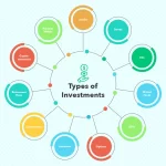 Types of Investments
